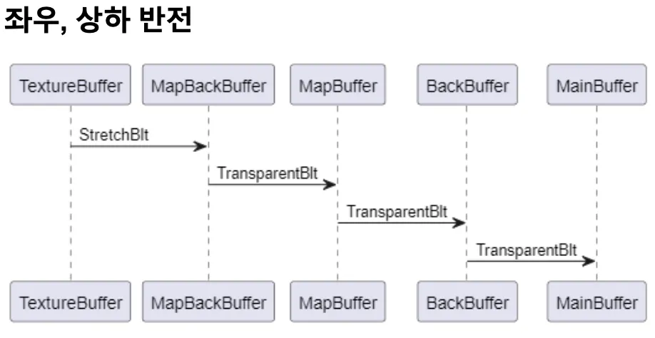 반전 스프라이트가 중간 렌더 버퍼를 거쳐 출력되는 흐름